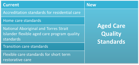 Table with two columns - left column lists current aged care standards and column on the right shows these are being replaced by the new Aged Care Quality Standards